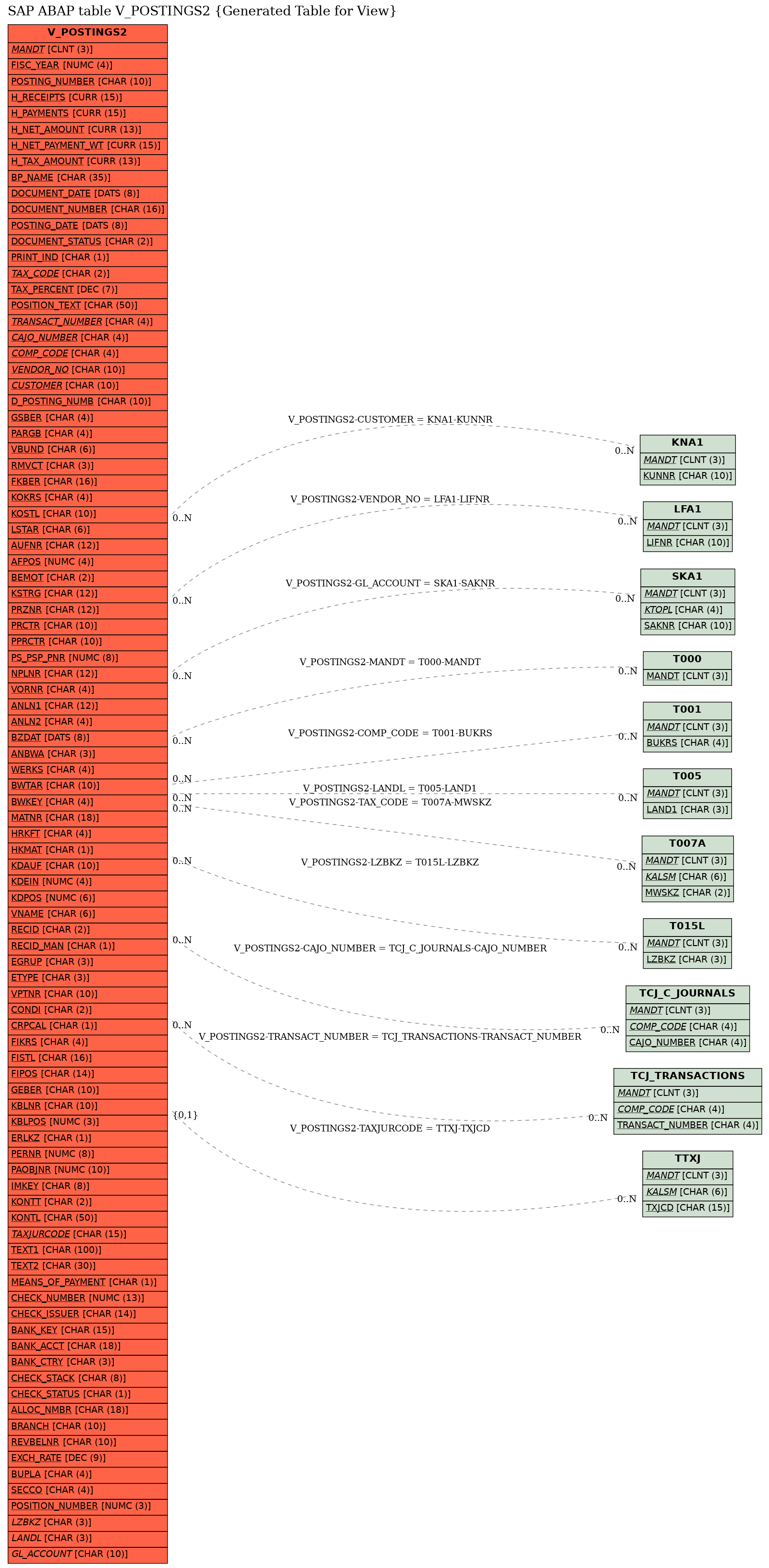 E-R Diagram for table V_POSTINGS2 (Generated Table for View)