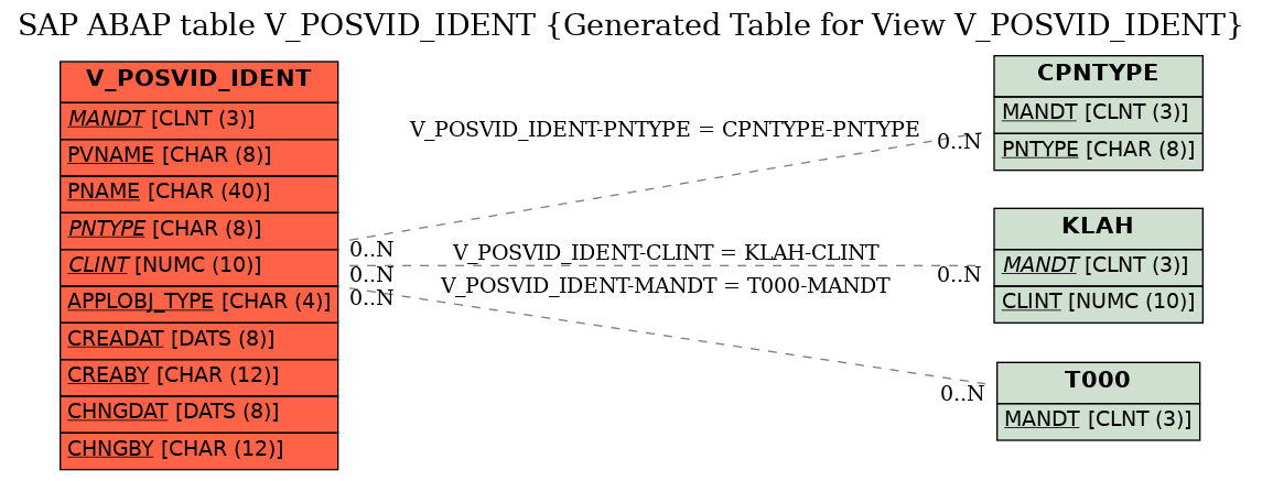 E-R Diagram for table V_POSVID_IDENT (Generated Table for View V_POSVID_IDENT)