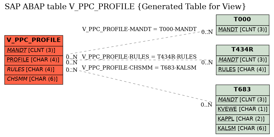 E-R Diagram for table V_PPC_PROFILE (Generated Table for View)