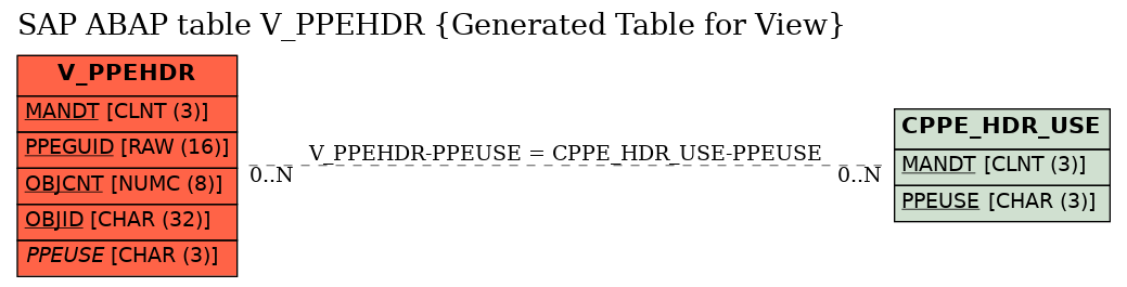 E-R Diagram for table V_PPEHDR (Generated Table for View)