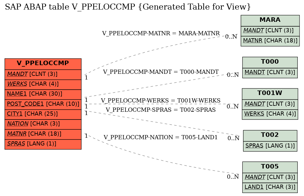 E-R Diagram for table V_PPELOCCMP (Generated Table for View)