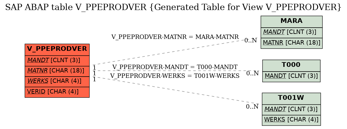 E-R Diagram for table V_PPEPRODVER (Generated Table for View V_PPEPRODVER)