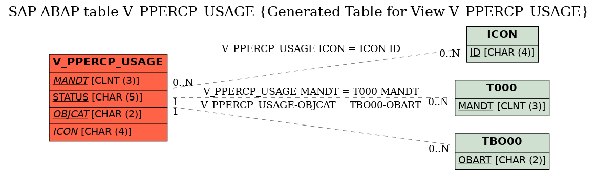 E-R Diagram for table V_PPERCP_USAGE (Generated Table for View V_PPERCP_USAGE)