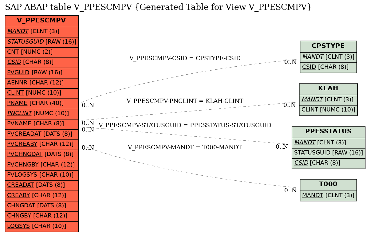 E-R Diagram for table V_PPESCMPV (Generated Table for View V_PPESCMPV)