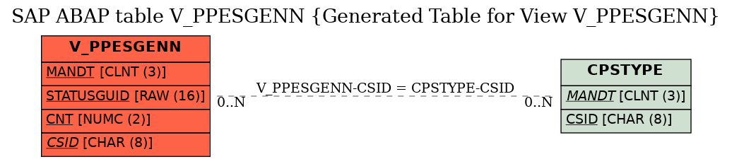 E-R Diagram for table V_PPESGENN (Generated Table for View V_PPESGENN)