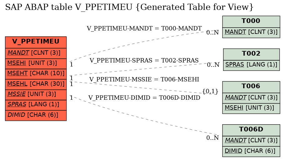 E-R Diagram for table V_PPETIMEU (Generated Table for View)