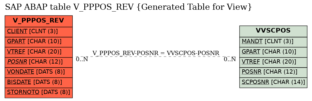 E-R Diagram for table V_PPPOS_REV (Generated Table for View)