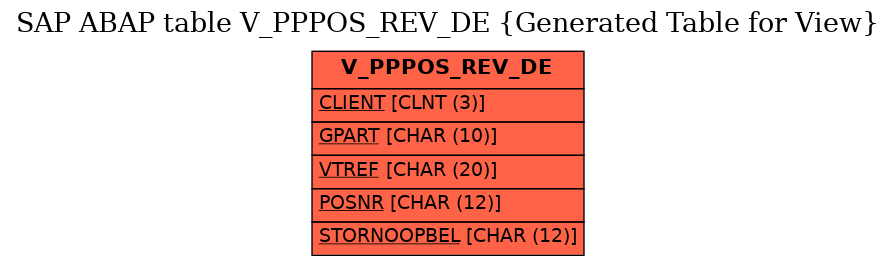 E-R Diagram for table V_PPPOS_REV_DE (Generated Table for View)