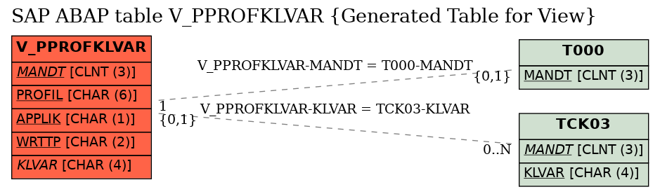 E-R Diagram for table V_PPROFKLVAR (Generated Table for View)