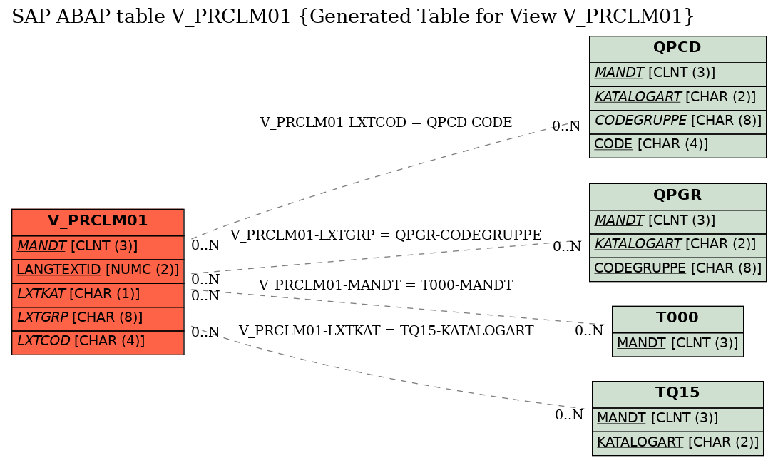 E-R Diagram for table V_PRCLM01 (Generated Table for View V_PRCLM01)