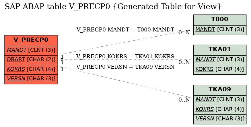 E-R Diagram for table V_PRECP0 (Generated Table for View)