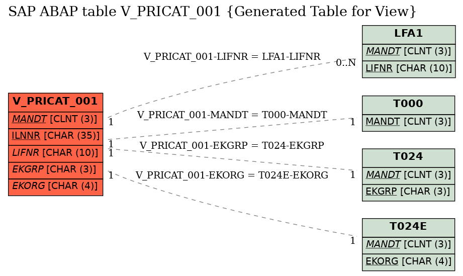 E-R Diagram for table V_PRICAT_001 (Generated Table for View)
