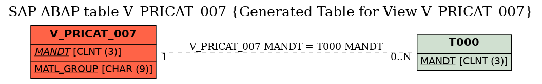 E-R Diagram for table V_PRICAT_007 (Generated Table for View V_PRICAT_007)