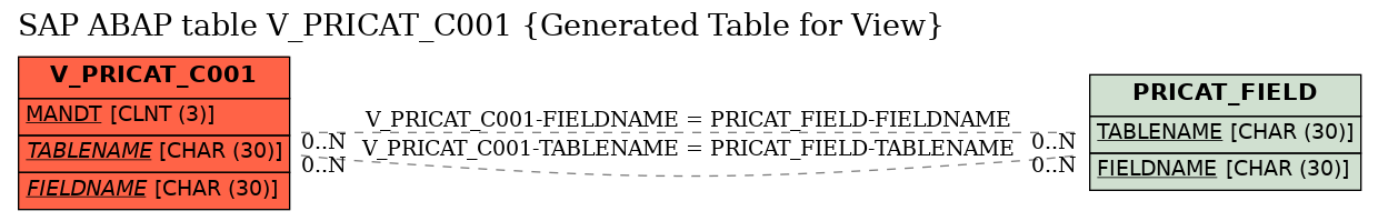 E-R Diagram for table V_PRICAT_C001 (Generated Table for View)