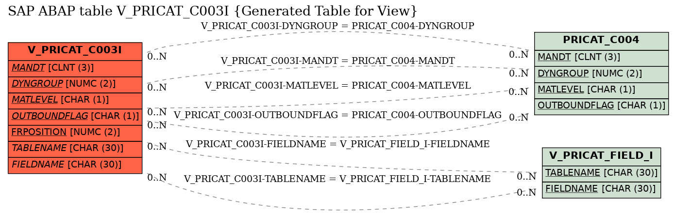 E-R Diagram for table V_PRICAT_C003I (Generated Table for View)