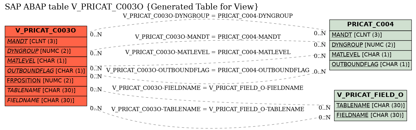 E-R Diagram for table V_PRICAT_C003O (Generated Table for View)