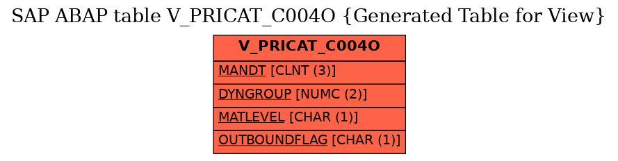 E-R Diagram for table V_PRICAT_C004O (Generated Table for View)