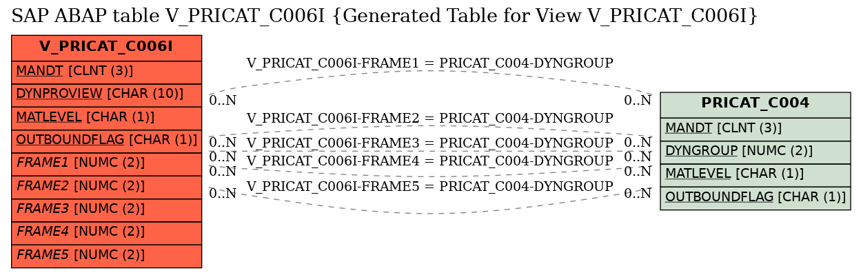 E-R Diagram for table V_PRICAT_C006I (Generated Table for View V_PRICAT_C006I)