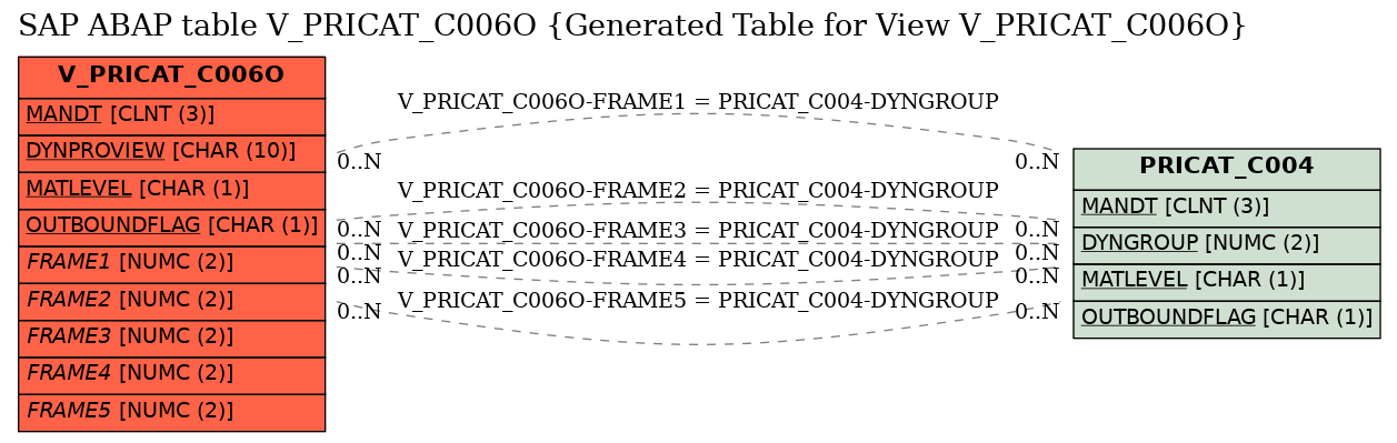 E-R Diagram for table V_PRICAT_C006O (Generated Table for View V_PRICAT_C006O)