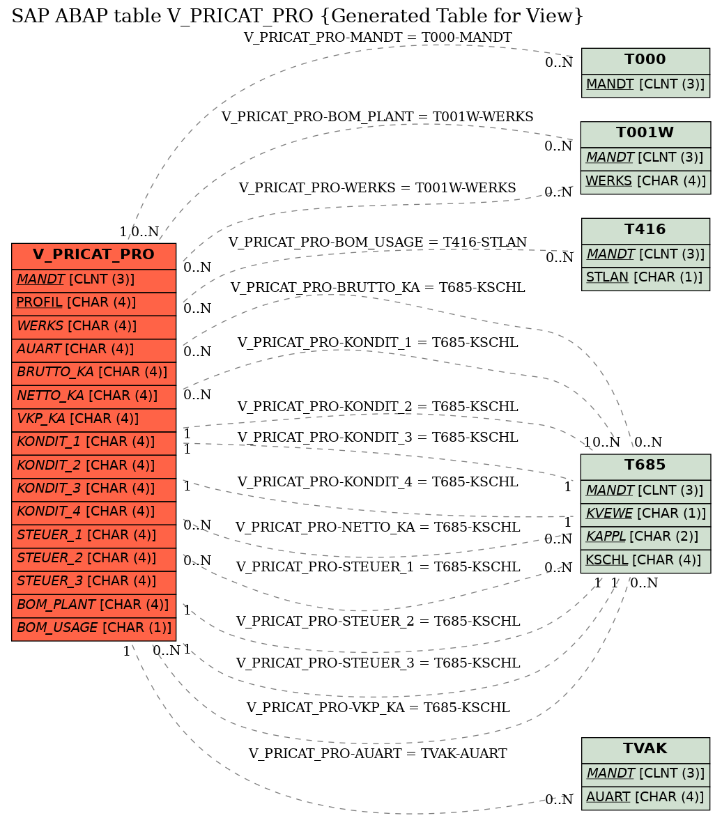 E-R Diagram for table V_PRICAT_PRO (Generated Table for View)