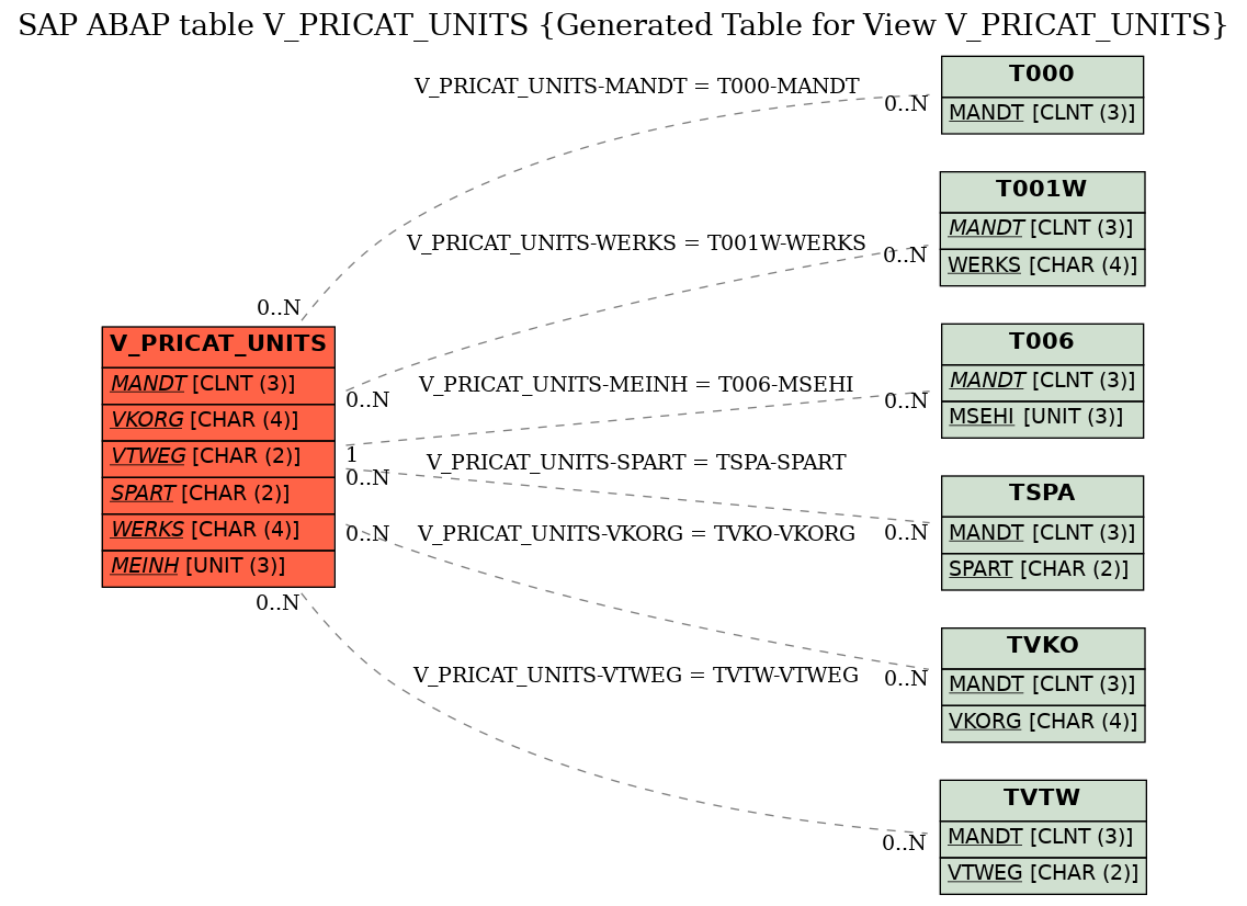 E-R Diagram for table V_PRICAT_UNITS (Generated Table for View V_PRICAT_UNITS)