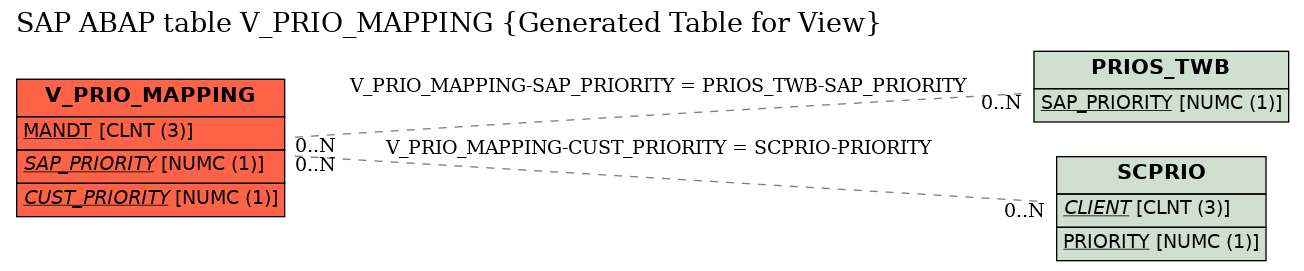 E-R Diagram for table V_PRIO_MAPPING (Generated Table for View)