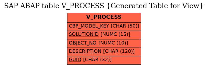 E-R Diagram for table V_PROCESS (Generated Table for View)