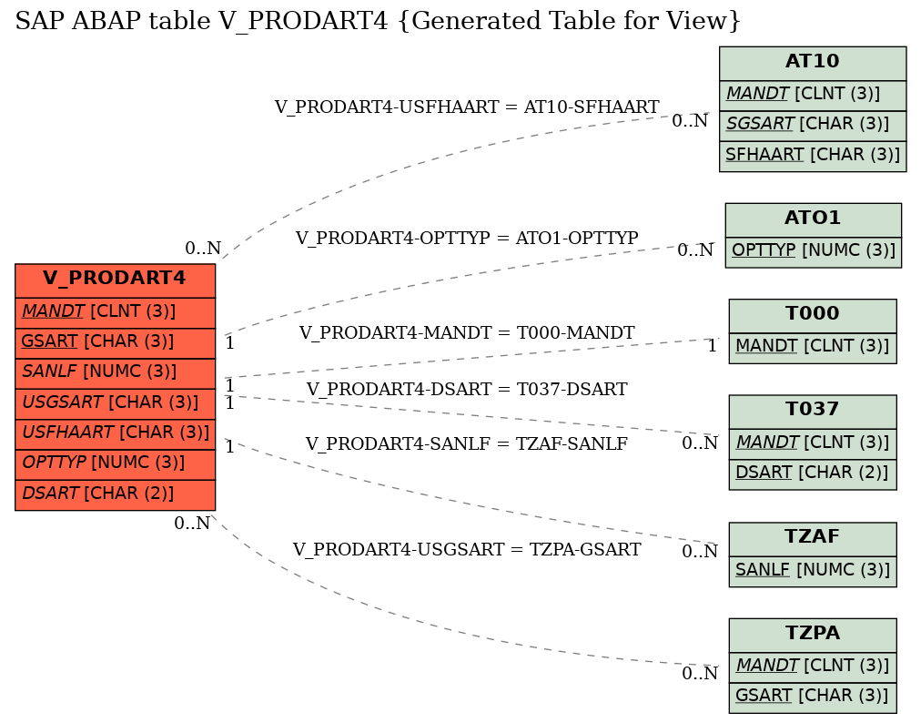 E-R Diagram for table V_PRODART4 (Generated Table for View)