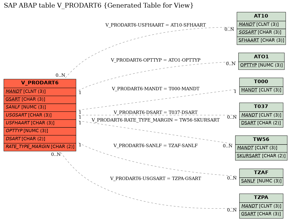 E-R Diagram for table V_PRODART6 (Generated Table for View)