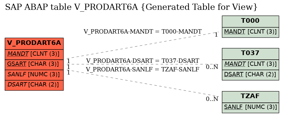 E-R Diagram for table V_PRODART6A (Generated Table for View)