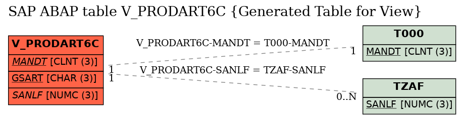 E-R Diagram for table V_PRODART6C (Generated Table for View)