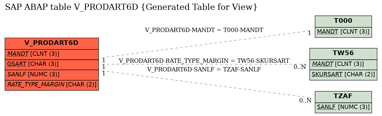 E-R Diagram for table V_PRODART6D (Generated Table for View)