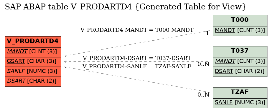 E-R Diagram for table V_PRODARTD4 (Generated Table for View)