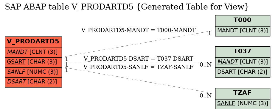 E-R Diagram for table V_PRODARTD5 (Generated Table for View)
