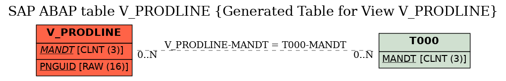 E-R Diagram for table V_PRODLINE (Generated Table for View V_PRODLINE)