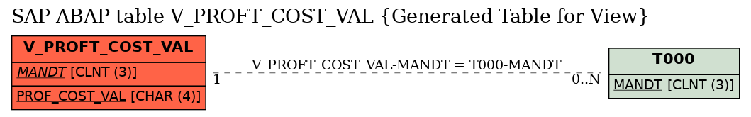 E-R Diagram for table V_PROFT_COST_VAL (Generated Table for View)