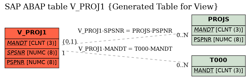 E-R Diagram for table V_PROJ1 (Generated Table for View)