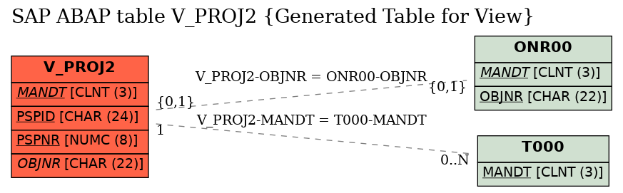 E-R Diagram for table V_PROJ2 (Generated Table for View)
