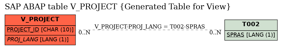 E-R Diagram for table V_PROJECT (Generated Table for View)