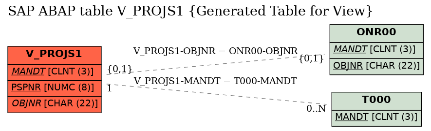 E-R Diagram for table V_PROJS1 (Generated Table for View)