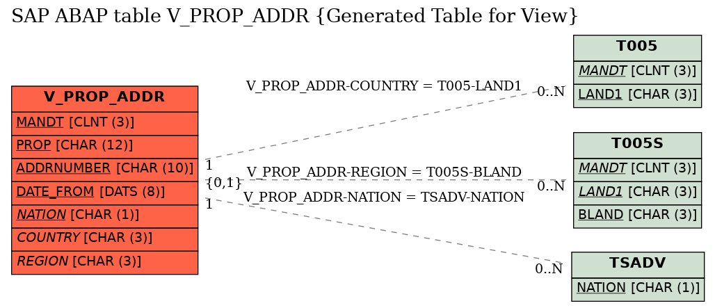 E-R Diagram for table V_PROP_ADDR (Generated Table for View)