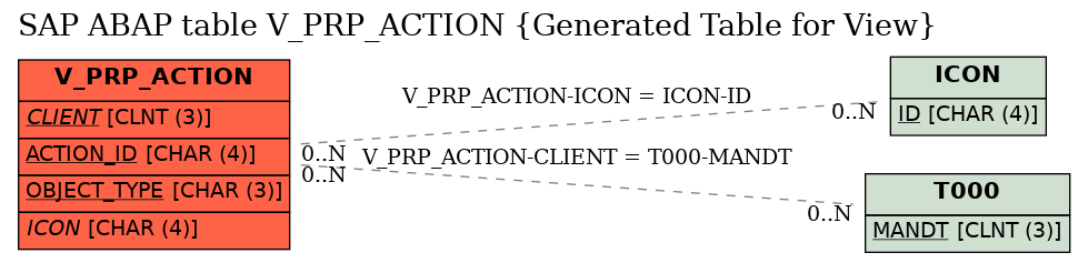 E-R Diagram for table V_PRP_ACTION (Generated Table for View)