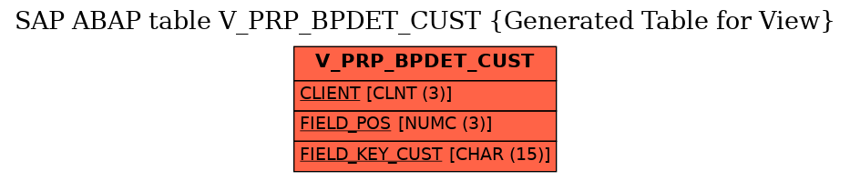 E-R Diagram for table V_PRP_BPDET_CUST (Generated Table for View)