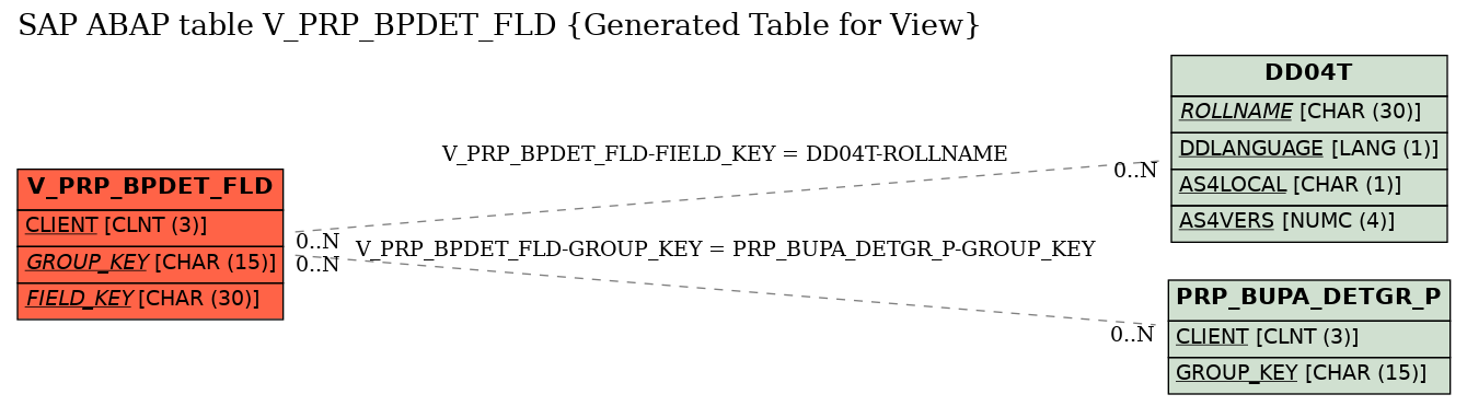 E-R Diagram for table V_PRP_BPDET_FLD (Generated Table for View)