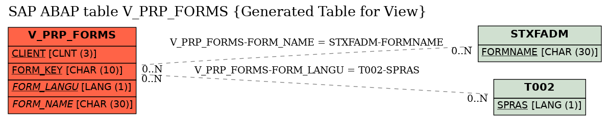 E-R Diagram for table V_PRP_FORMS (Generated Table for View)