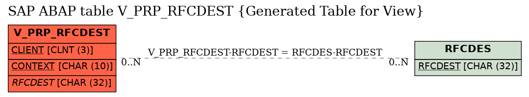 E-R Diagram for table V_PRP_RFCDEST (Generated Table for View)