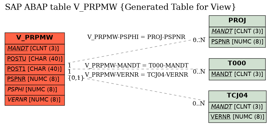 E-R Diagram for table V_PRPMW (Generated Table for View)