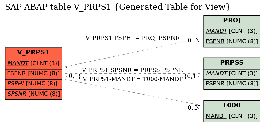 E-R Diagram for table V_PRPS1 (Generated Table for View)