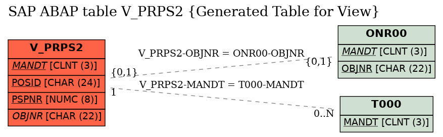 E-R Diagram for table V_PRPS2 (Generated Table for View)