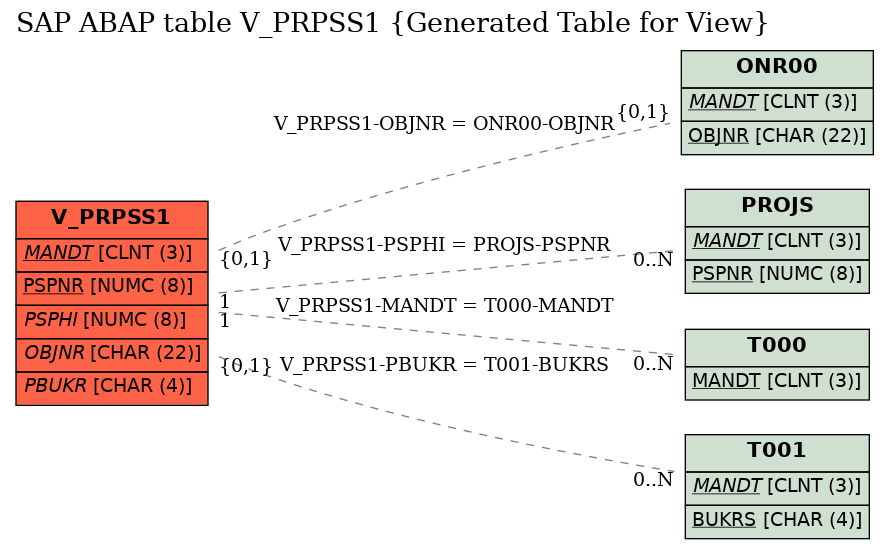 E-R Diagram for table V_PRPSS1 (Generated Table for View)